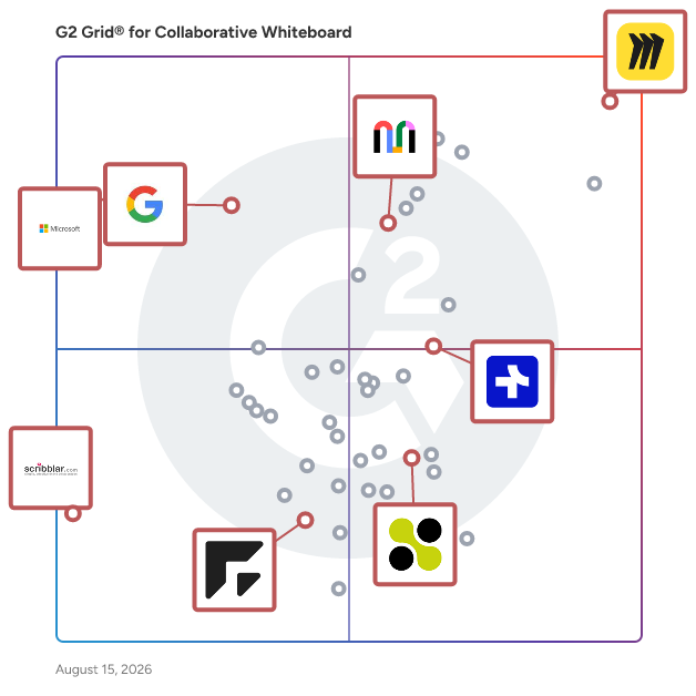 G2 Grid® for Digital Whiteboarding in Collaborative Whiteboard Software, highlighting the products that define this theme