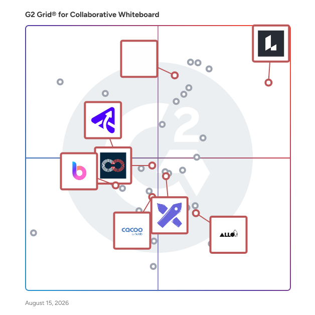 G2 Grid® for Diagramming Tools in Collaborative Whiteboard Software, highlighting the products that define this theme