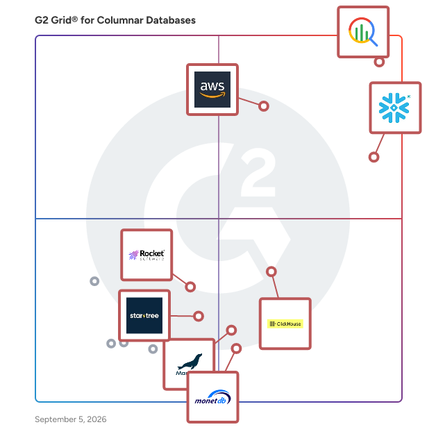 G2 Grid® for Columnar Databases plotting products by satisfaction and market presence