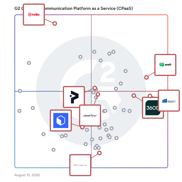 G2 Grid® for WhatsApp Marketing in Communication Platform as a Service (cPaaS) Platforms, highlighting the products that define this theme