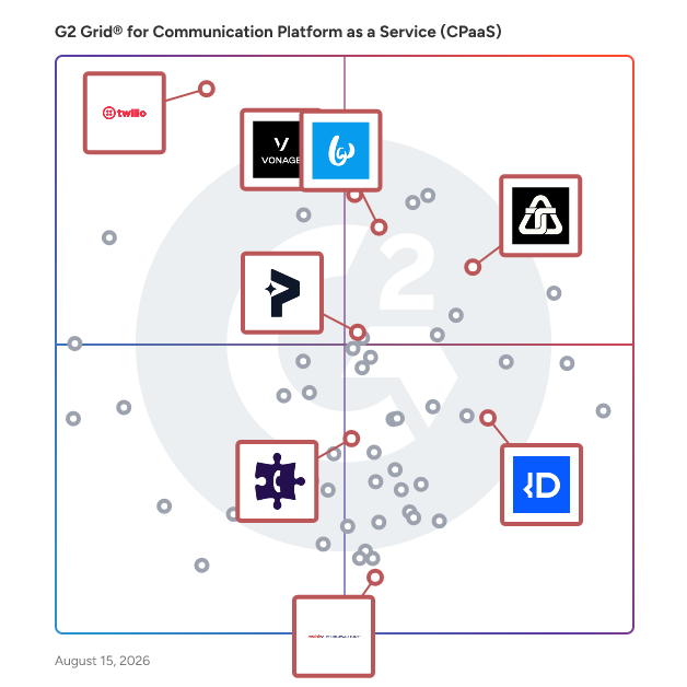 G2 Grid® for Voice API and Communications in Communication Platform as a Service (cPaaS) Platforms, highlighting the products that define this theme
