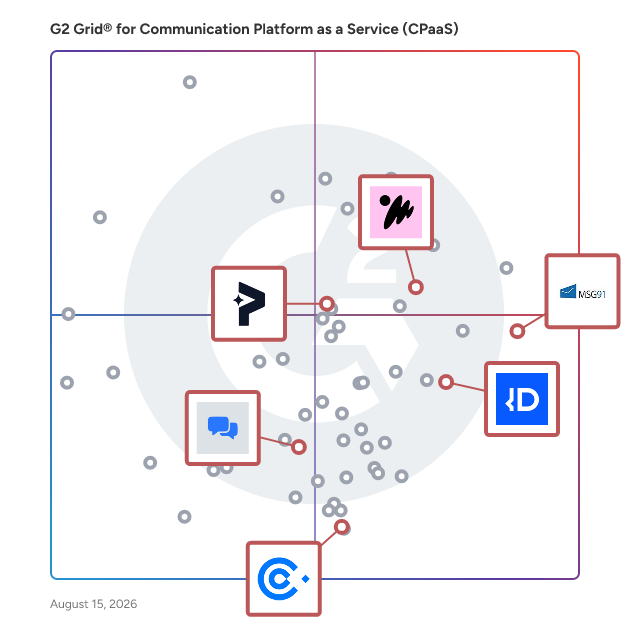 G2 Grid® for SMS Marketing in Communication Platform as a Service (cPaaS) Platforms, highlighting the products that define this theme