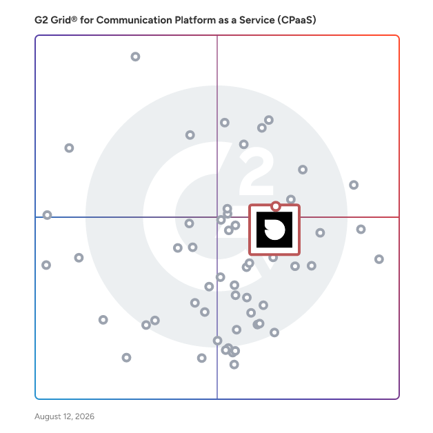G2 Grid® for AI Customer Support Agents in Communication Platform as a Service (cPaaS) Platforms, highlighting the products that define this theme