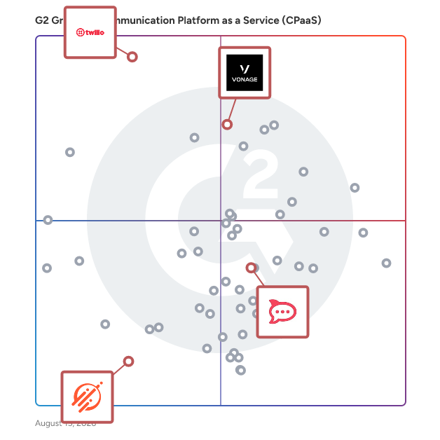 G2 Grid® for Unified Communications as a Service (UCaaS) Platforms in Communication Platform as a Service (cPaaS) Platforms, highlighting the products that define this theme