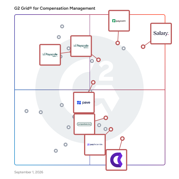 G2 Grid® for Compensation Planning in Compensation Management Software, highlighting the products that define this theme