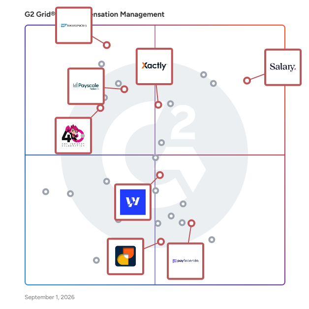 G2 Grid® for AI-Powered Compensation in Compensation Management Software, highlighting the products that define this theme