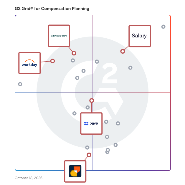 G2 Grid® for Salary Benchmarking in Compensation Planning Software, highlighting the products that define this theme