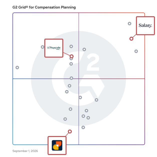G2 Grid® for Pay Equity in Compensation Planning Software, highlighting the products that define this theme