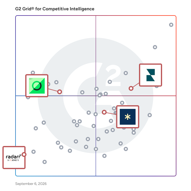 G2 Grid® for Social Media Analytics in Competitive Intelligence Tools, highlighting the products that define this theme