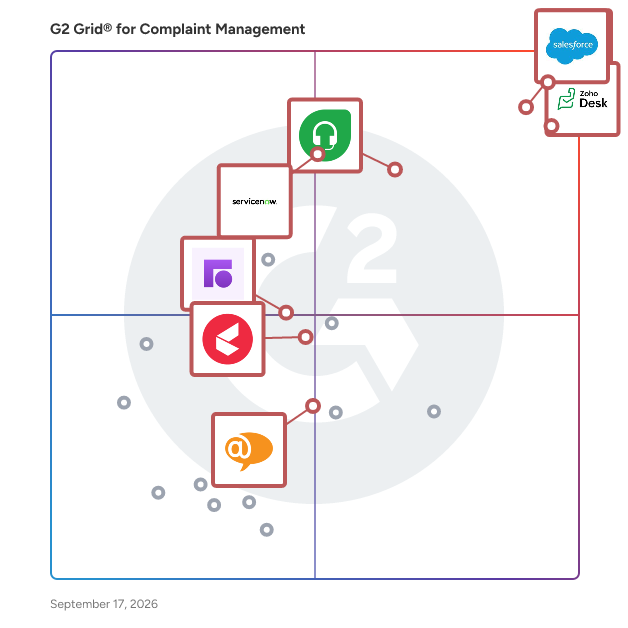 G2 Grid® for Complaint Management Software plotting products by satisfaction and market presence