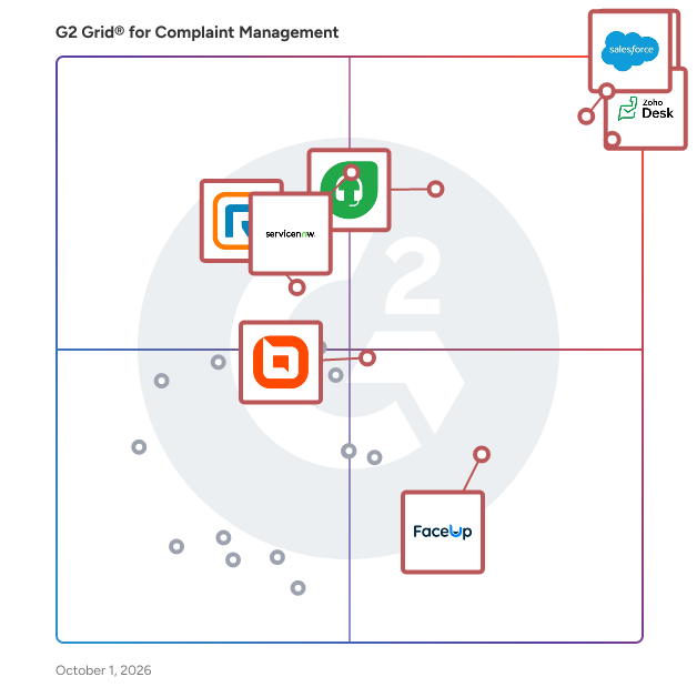 G2 Grid® for Complaint Management Software plotting products by satisfaction and market presence