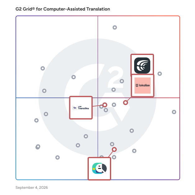 G2 Grid® for Integration Capabilities in Computer-Assisted Translation Software, highlighting the products that define this theme