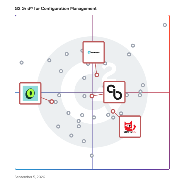 G2 Grid® for Feature Management in Configuration Management Tools, highlighting the products that define this theme