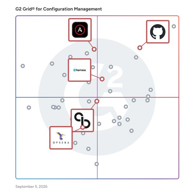 G2 Grid® for DevOps Platforms in Configuration Management Tools, highlighting the products that define this theme