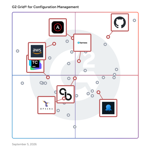 G2 Grid® for Continuous Integration & Continuous Delivery in Configuration Management Tools, highlighting the products that define this theme
