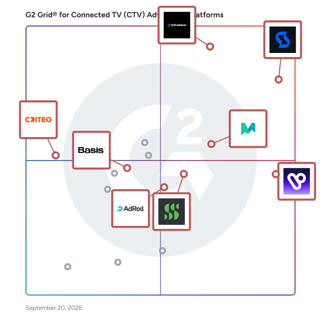 G2 Grid® for Connected TV (CTV) Advertising Platforms plotting products by satisfaction and market presence