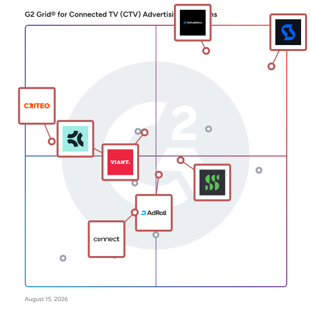 G2 Grid® for Cross-Channel Advertising in Connected TV (CTV) Advertising Platforms, highlighting the products that define this theme
