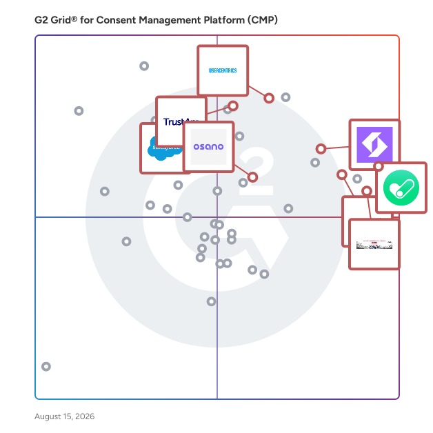 G2 Grid® for Consent Management Platforms plotting products by satisfaction and market presence