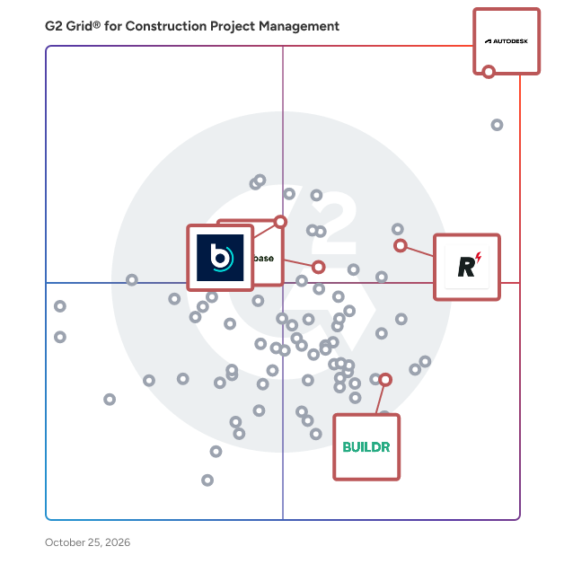G2 Grid® for AI-Powered Construction in Construction Project Management Software, highlighting the products that define this theme