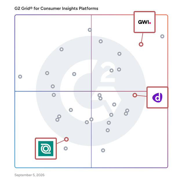 G2 Grid® for AI-Driven Insights in Consumer Insights Platforms, highlighting the products that define this theme