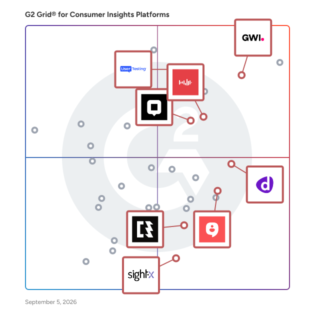 G2 Grid® for Consumer Insights Platform in Consumer Insights Platforms, highlighting the products that define this theme