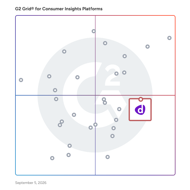 G2 Grid® for Qualitative Research Tools in Consumer Insights Platforms, highlighting the products that define this theme