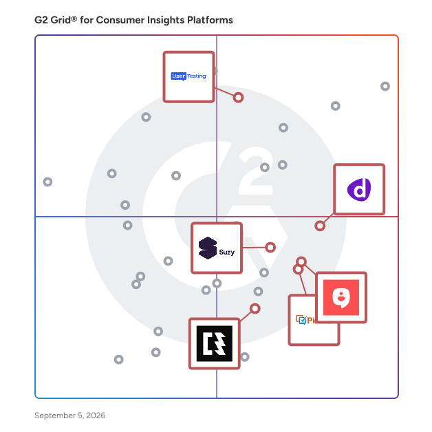 G2 Grid® for User Research Platforms in Consumer Insights Platforms, highlighting the products that define this theme