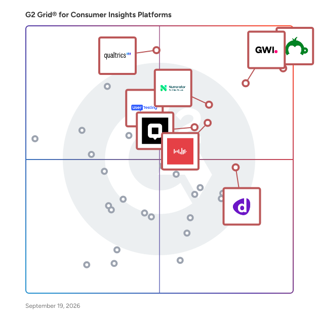 G2 Grid® for Consumer Insights Platforms plotting products by satisfaction and market presence