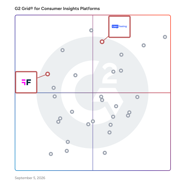 G2 Grid® for Experience Management in Consumer Insights Platforms, highlighting the products that define this theme