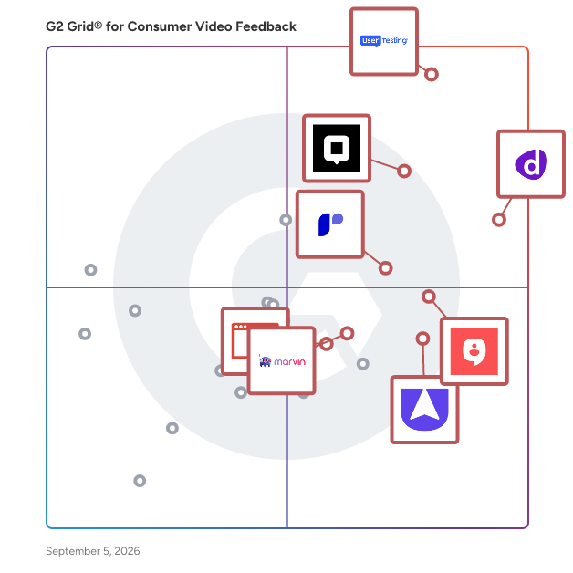 G2 Grid® for User Research Platforms in Consumer Video Feedback Software, highlighting the products that define this theme