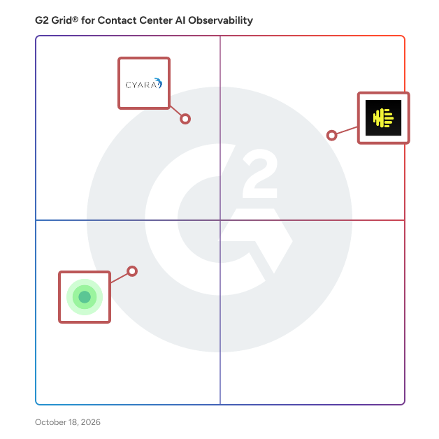 G2 Grid® for Contact Center AI Observability Software plotting products by satisfaction and market presence