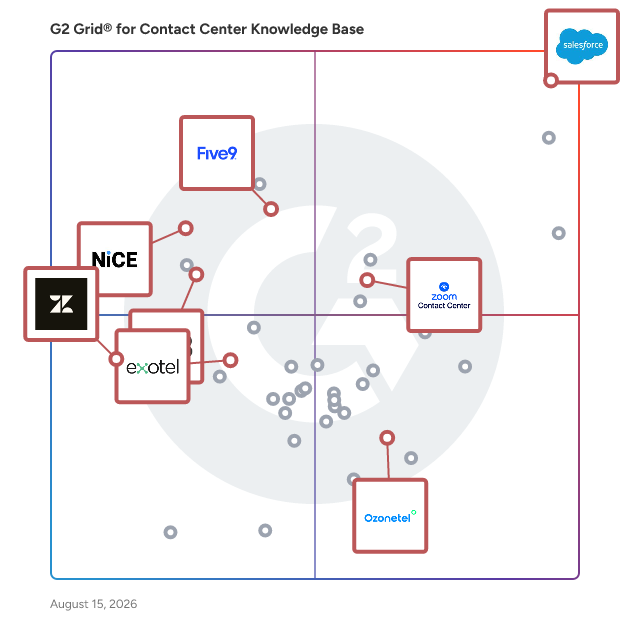 G2 Grid® for Contact Center Solutions in Contact Center Knowledge Base Software, highlighting the products that define this theme