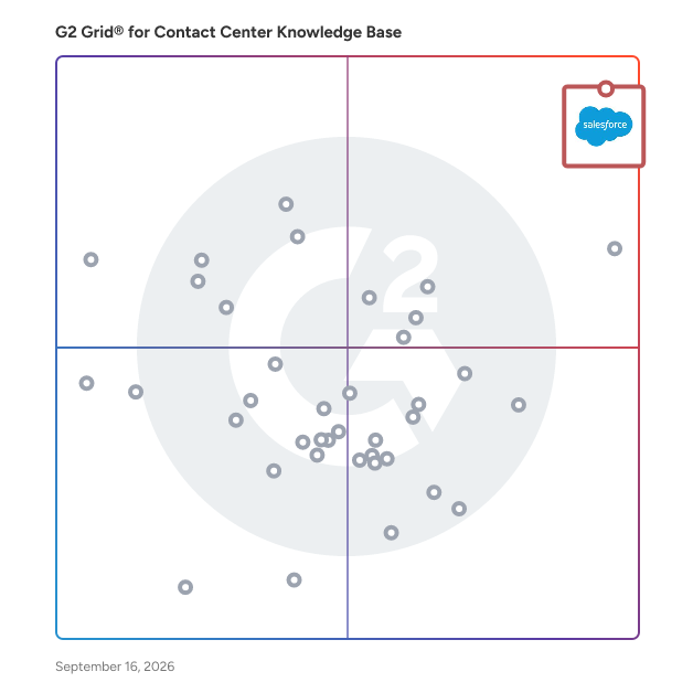 G2 Grid® for Contact Center Knowledge Base Software plotting products by satisfaction and market presence
