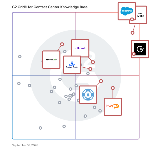 G2 Grid® for Contact Center Knowledge Base Software plotting products by satisfaction and market presence