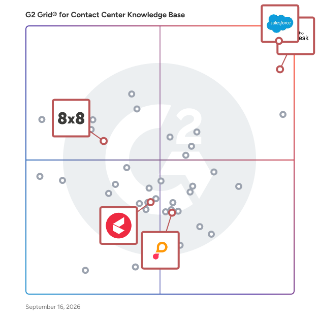 G2 Grid® for Omnichannel Support in Contact Center Knowledge Base Software, highlighting the products that define this theme