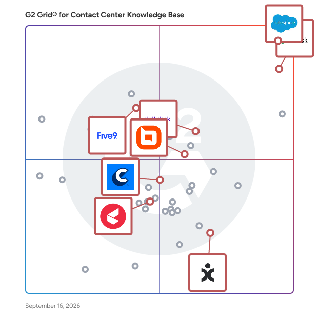 G2 Grid® for AI Customer Service in Contact Center Knowledge Base Software, highlighting the products that define this theme