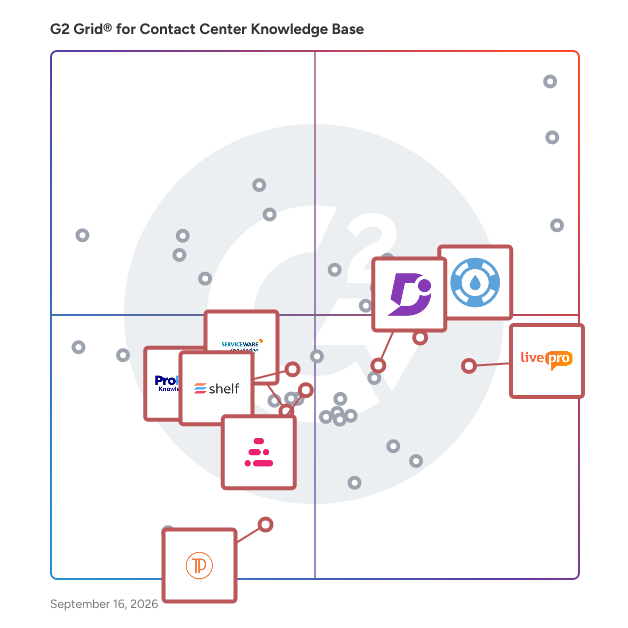 G2 Grid® for Knowledge Base Solutions in Contact Center Knowledge Base Software, highlighting the products that define this theme