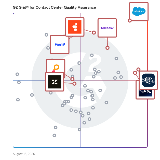 G2 Grid® for Integrated Platforms in Contact Center Quality Assurance Software, highlighting the products that define this theme