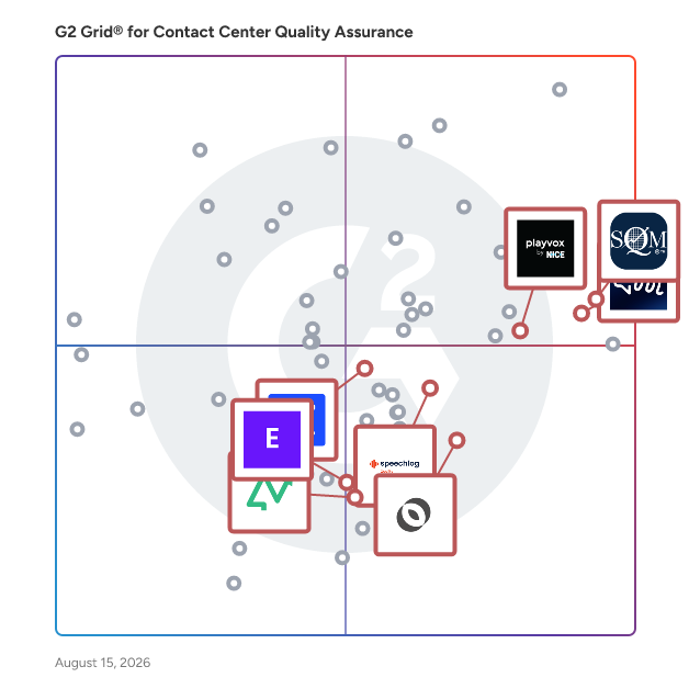 G2 Grid® for Quality Assurance in Contact Center Quality Assurance Software, highlighting the products that define this theme