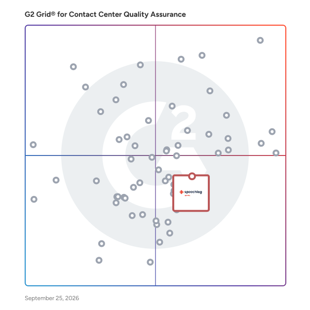 G2 Grid® for Speech Analytics in Contact Center Quality Assurance Software, highlighting the products that define this theme