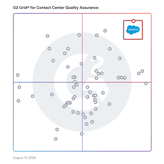 G2 Grid® for Contact Center Quality Assurance Software plotting products by satisfaction and market presence