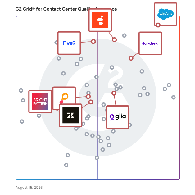 G2 Grid® for Omnichannel Support in Contact Center Quality Assurance Software, highlighting the products that define this theme
