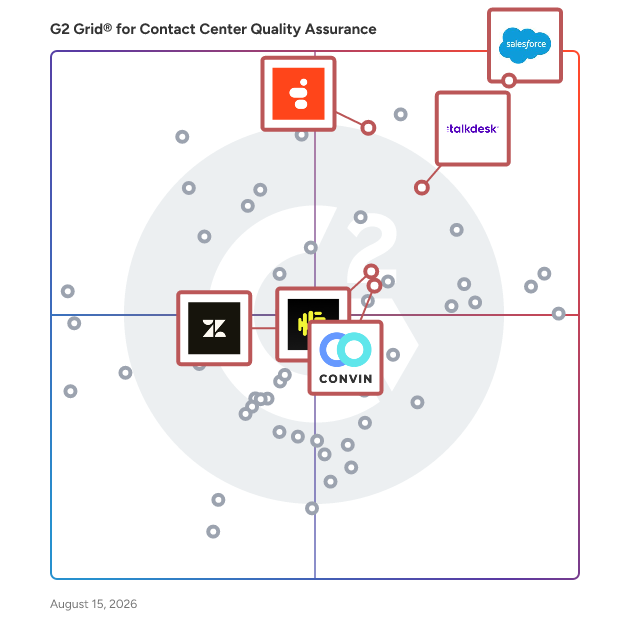 G2 Grid® for Customer Experience Automation in Contact Center Quality Assurance Software, highlighting the products that define this theme