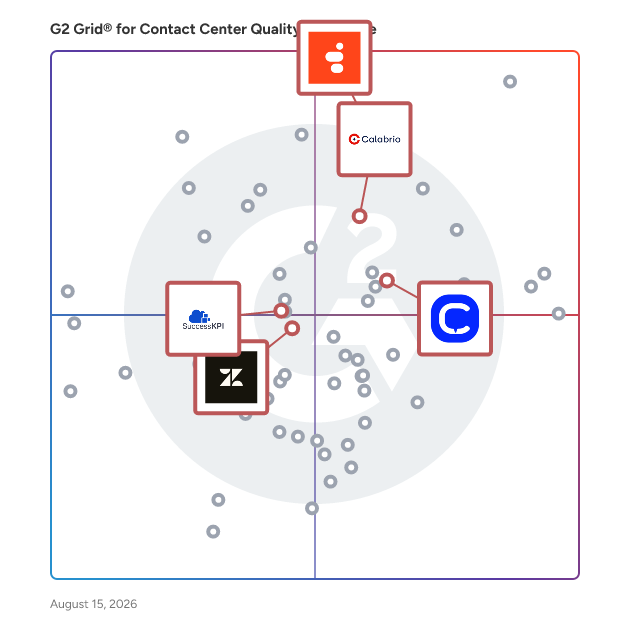 G2 Grid® for Workforce Management in Contact Center Quality Assurance Software, highlighting the products that define this theme