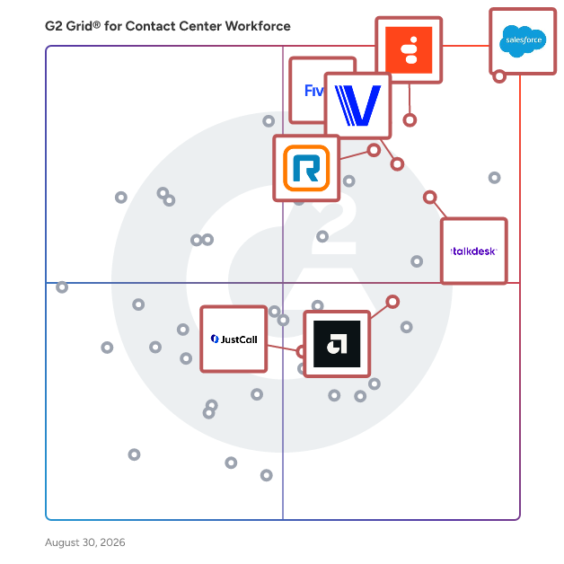 G2 Grid® for AI Integration in Contact Center Workforce Software, highlighting the products that define this theme