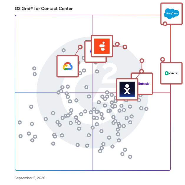 G2 Grid® for AI-Powered Contact Centers in Contact Center Software, highlighting the products that define this theme