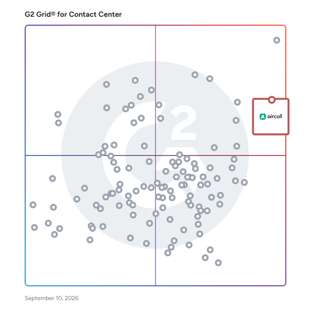 G2 Grid® for Contact Center Software plotting products by satisfaction and market presence