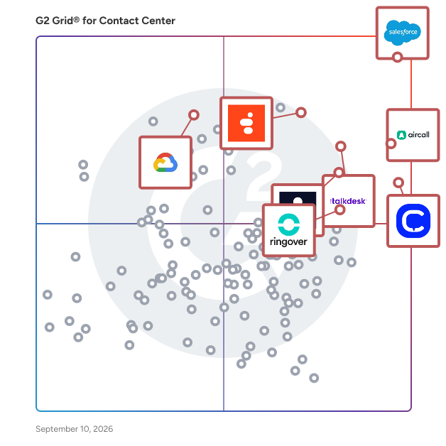 G2 Grid® for Contact Center Software plotting products by satisfaction and market presence