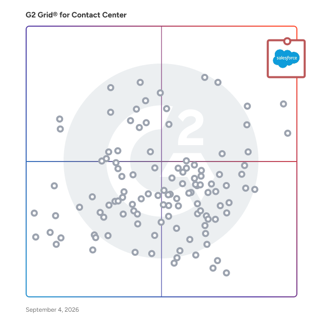 G2 Grid® for Contact Center Software plotting products by satisfaction and market presence