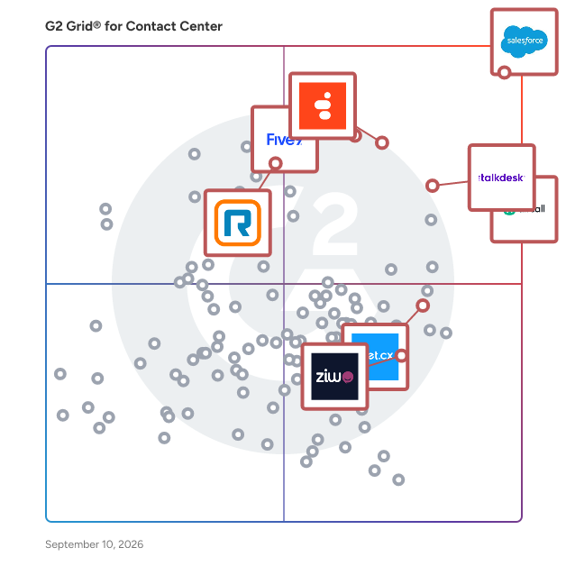 G2 Grid® for Contact Center Software plotting products by satisfaction and market presence